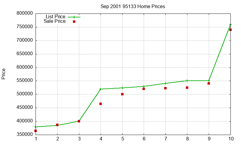 95133 Homes Just Sold 2001-09 95133 Homes Just Sold 2001-09