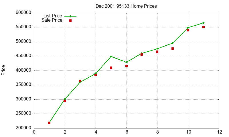 95133 Homes Just Sold 2001-12