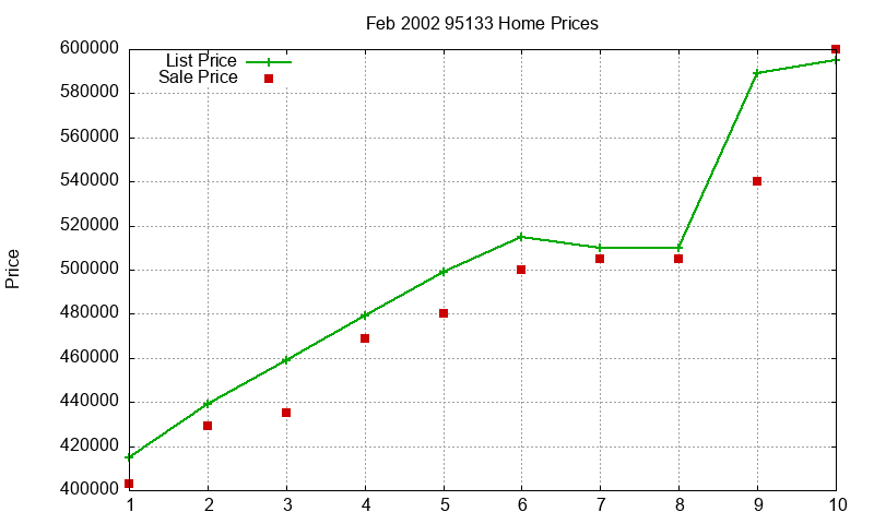 95133 Homes Just Sold 2002-02