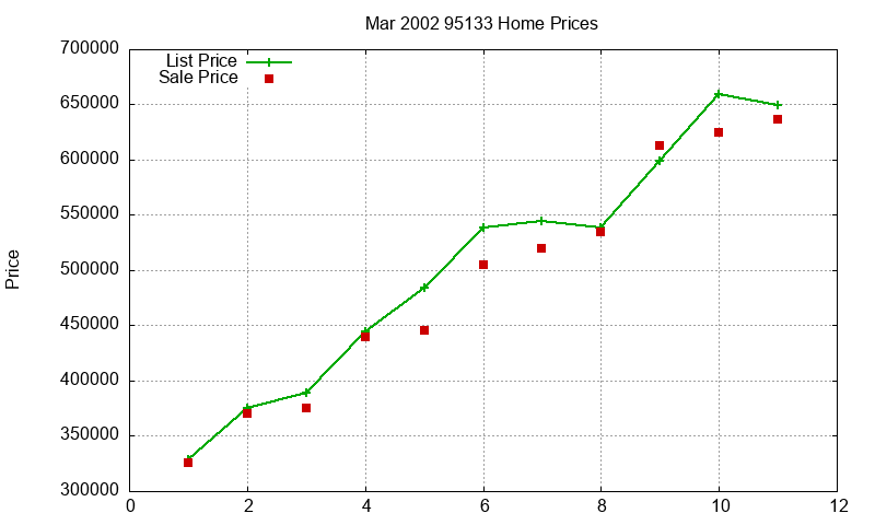95133 Homes Just Sold 2002-03