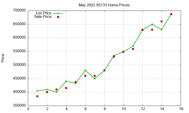 95133 Homes Just Sold 2002-05