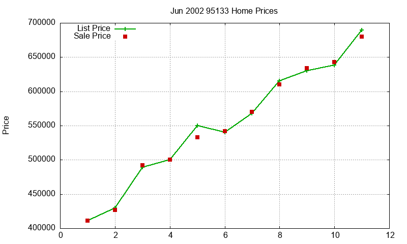 95133 Homes Just Sold 2002-06 95133 Homes Just Sold 2002-06