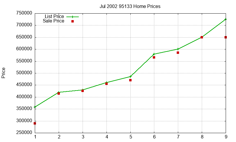95133 Homes Just Sold 2002-07 95133 Homes Just Sold 2002-07