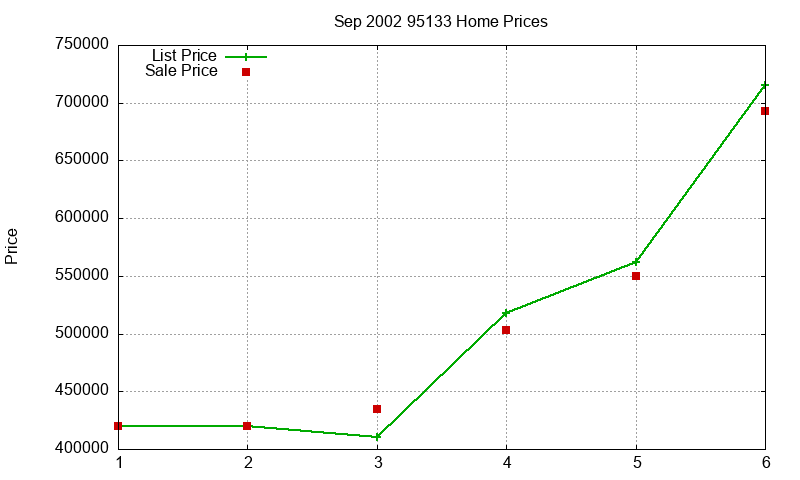 95133 Homes Just Sold 2002-09