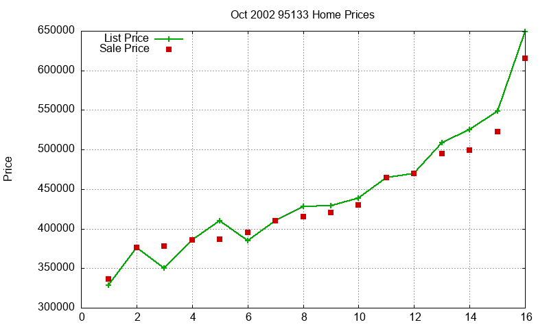 95133 Homes Just Sold 2002-10