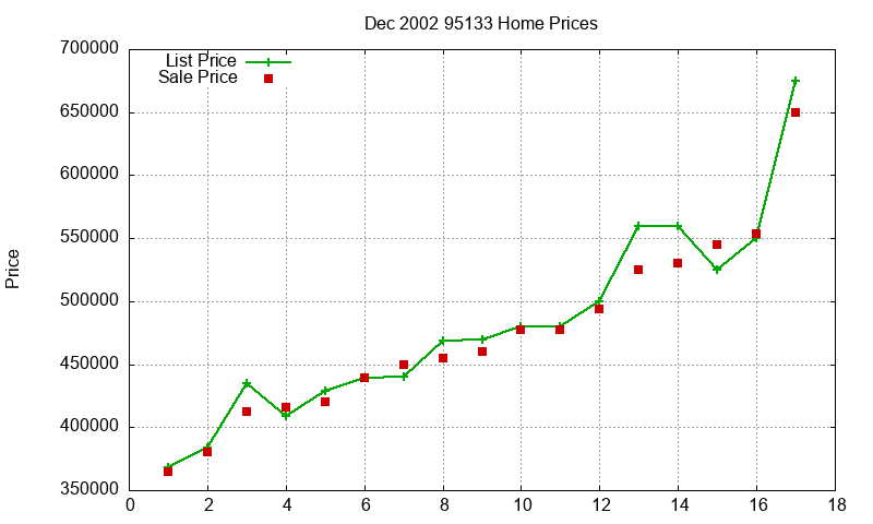 95133 Homes Just Sold 2002-12 95133 Homes Just Sold 2002-12