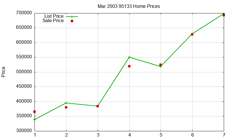 95133 Homes Just Sold 2003-03