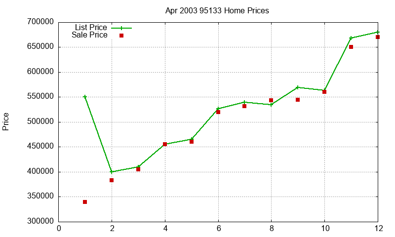 95133 Homes Just Sold 2003-04 95133 Homes Just Sold 2003-04