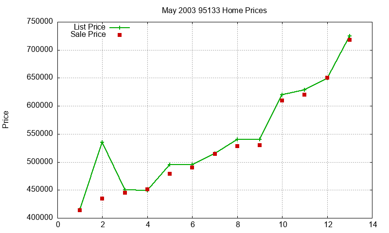 95133 Homes Just Sold 2003-05 95133 Homes Just Sold 2003-05