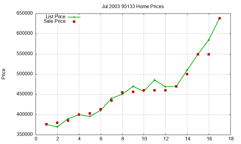 95133 Homes Just Sold 2003-07 95133 Homes Just Sold 2003-07