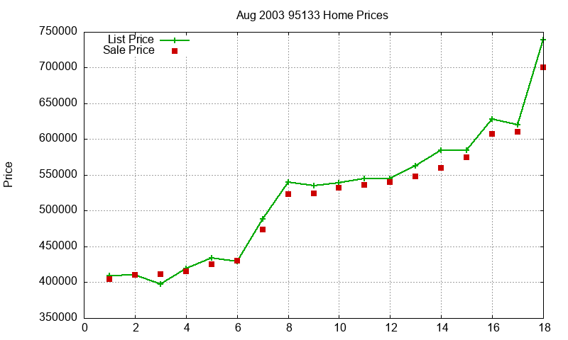 95133 Homes Just Sold 2003-08 95133 Homes Just Sold 2003-08