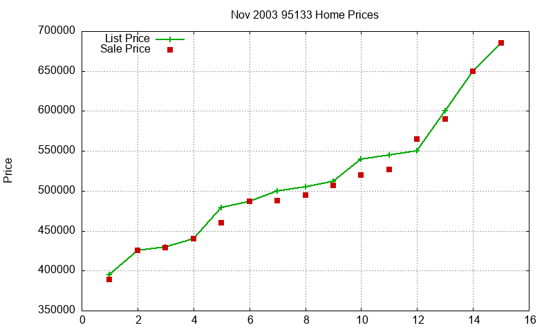 95133 Homes Just Sold 2003-11