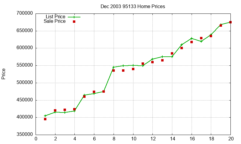 95133 Homes Just Sold 2003-12 95133 Homes Just Sold 2003-12