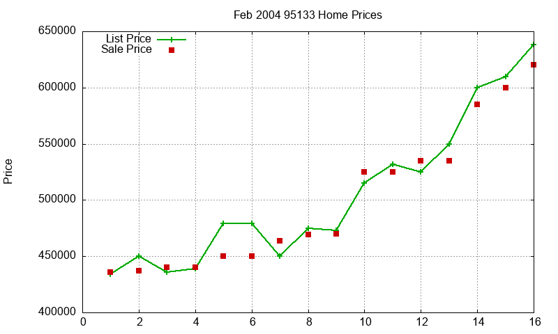 95133 Homes Just Sold 2004-02 95133 Homes Just Sold 2004-02