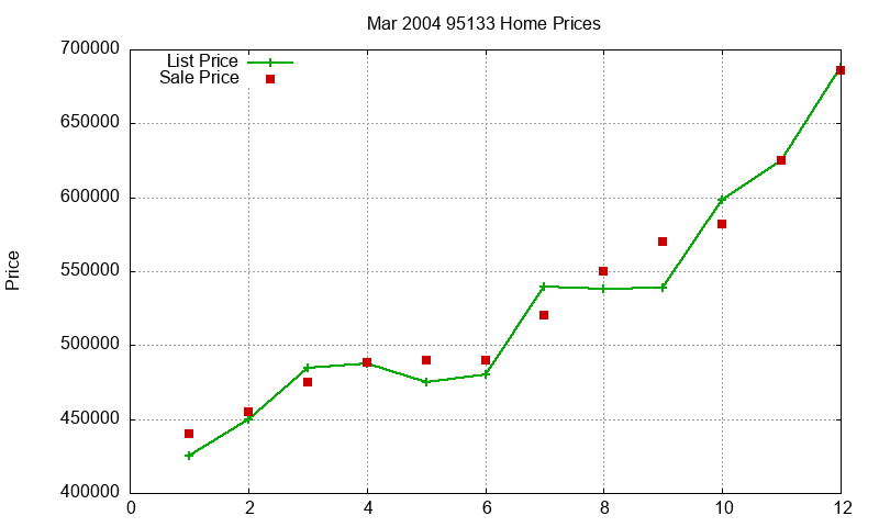 95133 Homes Just Sold 2004-03