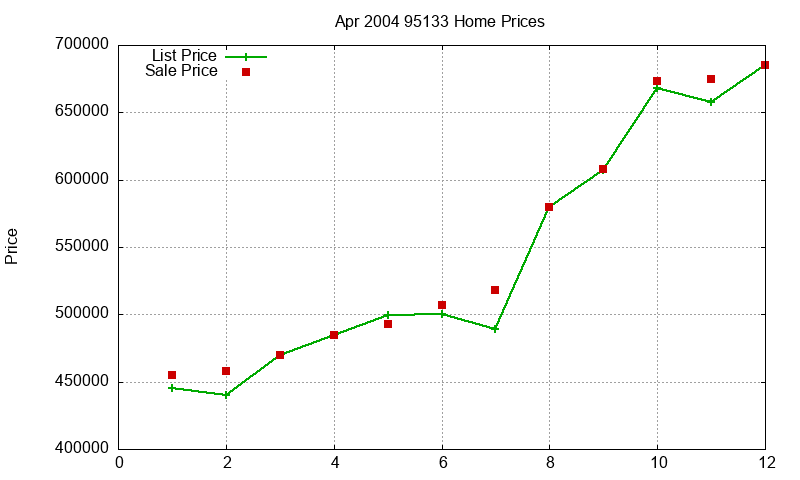 95133 Homes Just Sold 2004-04