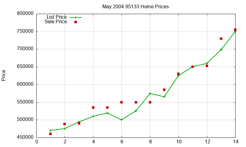 95133 Homes Just Sold 2004-05