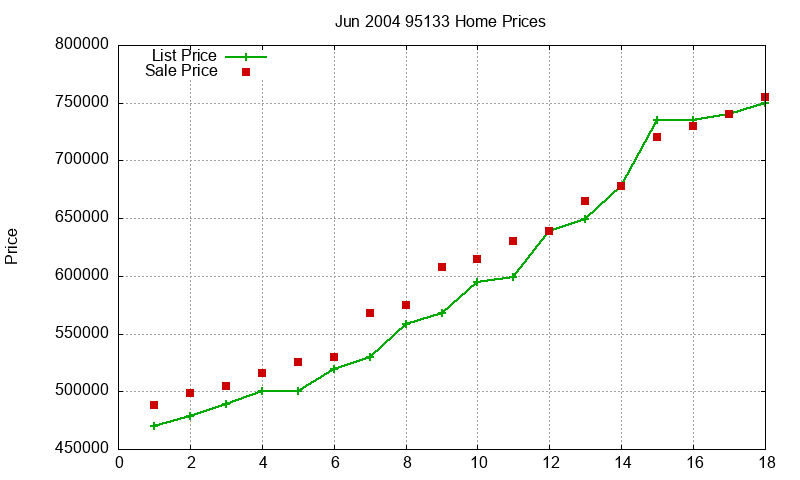 95133 Homes Just Sold 2004-06 95133 Homes Just Sold 2004-06