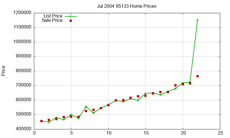 95133 Homes Just Sold 2004-07 95133 Homes Just Sold 2004-07