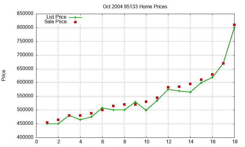 95133 Homes Just Sold 2004-10