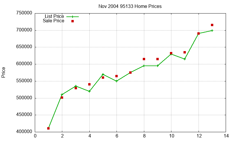 95133 Homes Just Sold 2004-11 95133 Homes Just Sold 2004-11