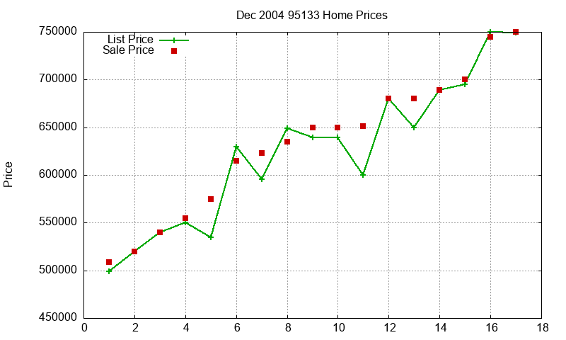 95133 Homes Just Sold 2004-12 95133 Homes Just Sold 2004-12
