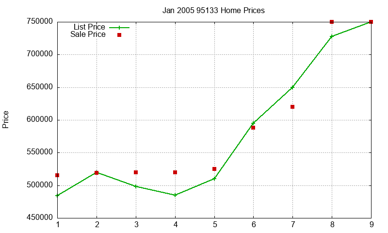 95133 Homes Just Sold 2005-01