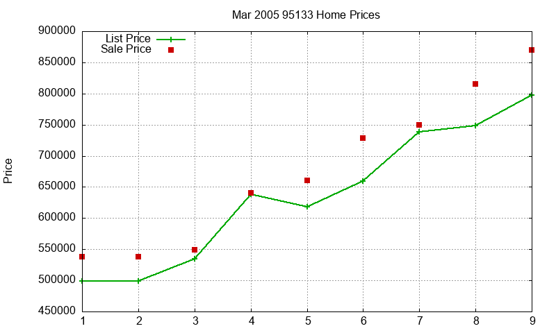 95133 Homes Just Sold 2005-03