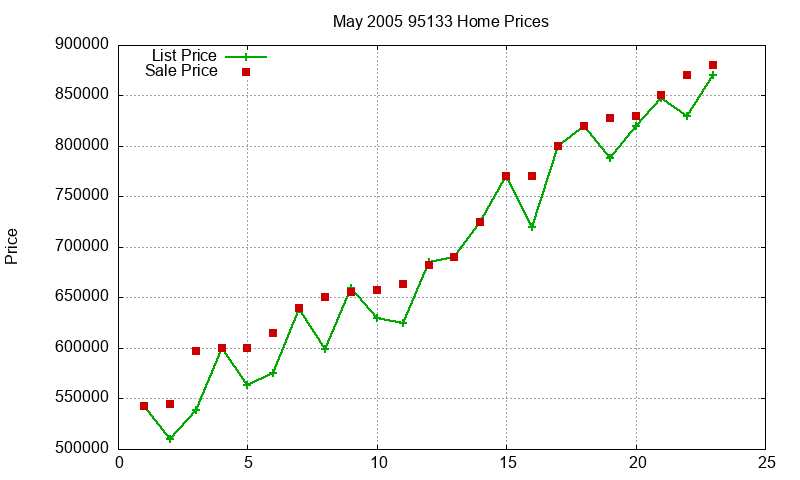 95133 Homes Just Sold 2005-05 95133 Homes Just Sold 2005-05