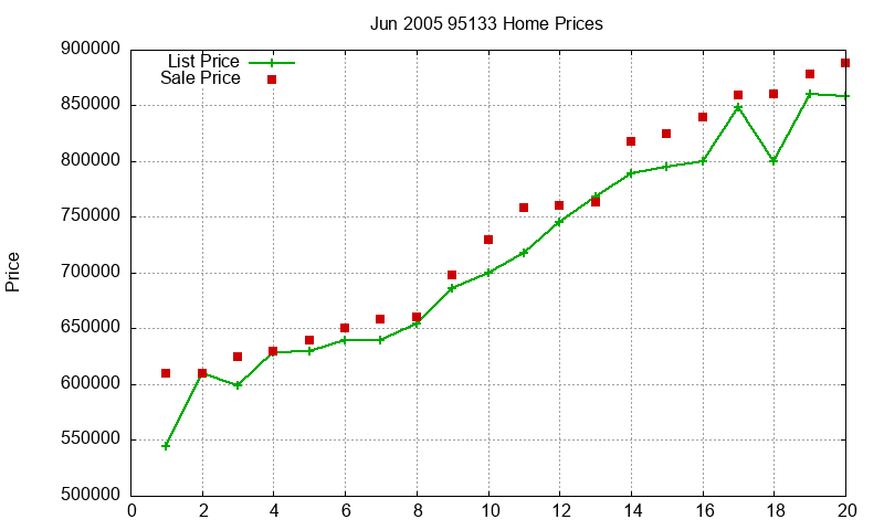 95133 Homes Just Sold 2005-06 95133 Homes Just Sold 2005-06