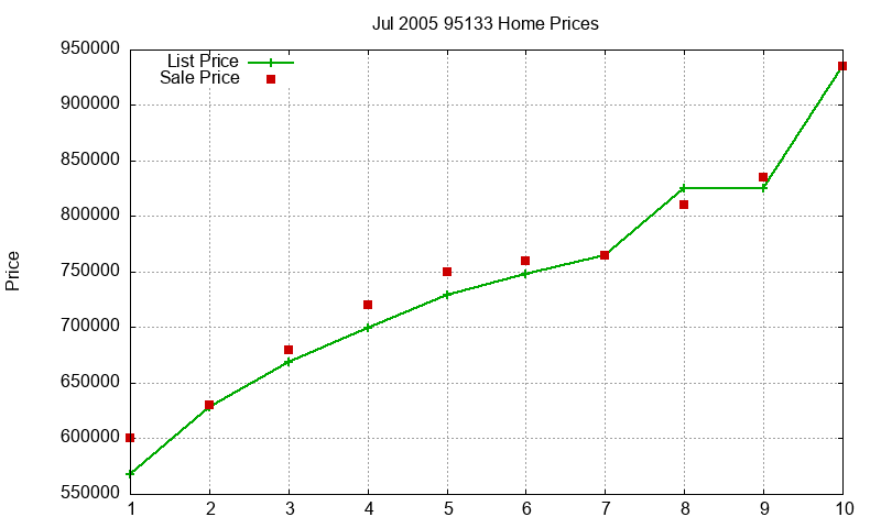 95133 Homes Just Sold 2005-07