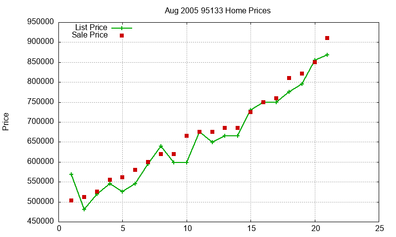 95133 Homes Just Sold 2005-08