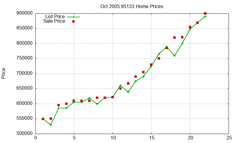 95133 Homes Just Sold 2005-10 95133 Homes Just Sold 2005-10
