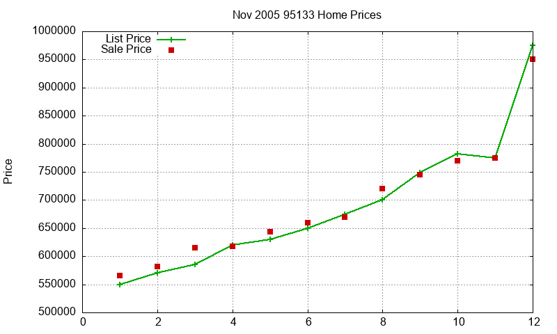 95133 Homes Just Sold 2005-11 95133 Homes Just Sold 2005-11