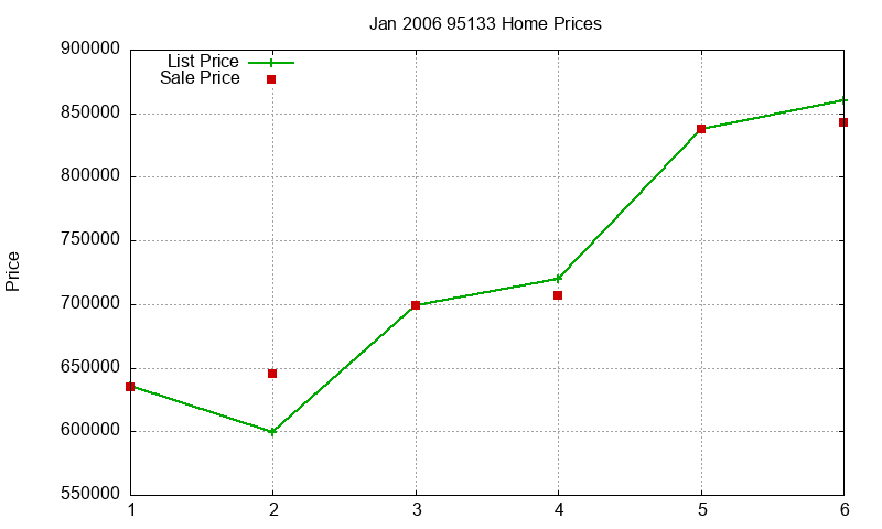 95133 Homes Just Sold 2006-01 95133 Homes Just Sold 2006-01