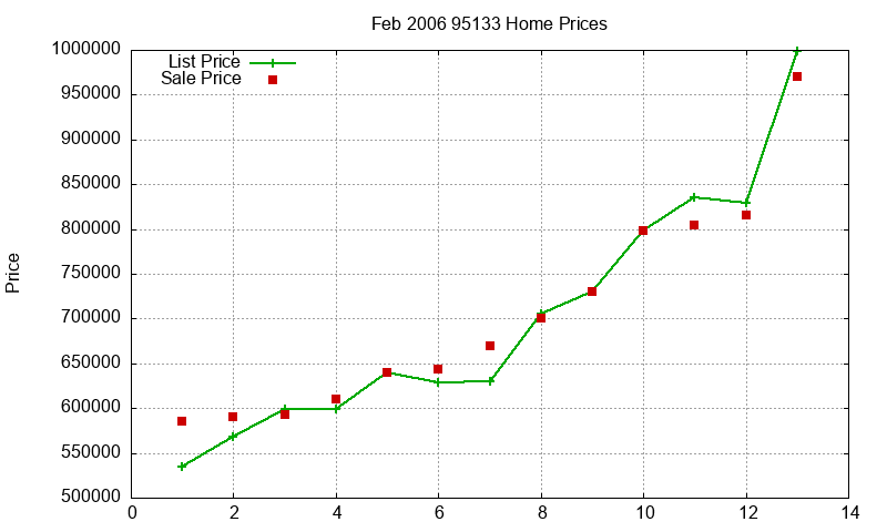 95133 Homes Just Sold 2006-02