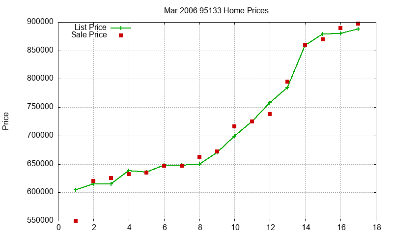 95133 Homes Just Sold 2006-03