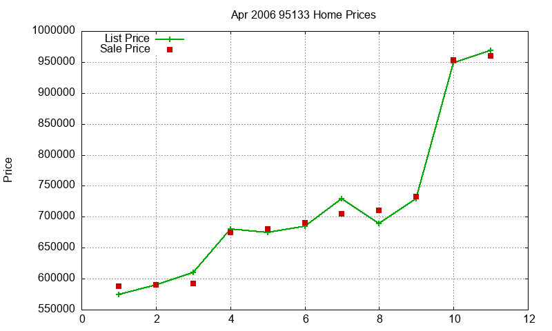 95133 Homes Just Sold 2006-04