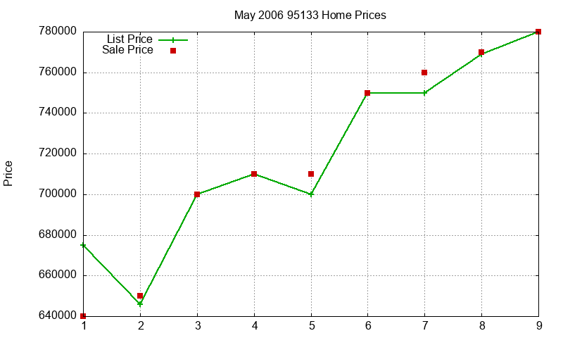 95133 Homes Just Sold 2006-05