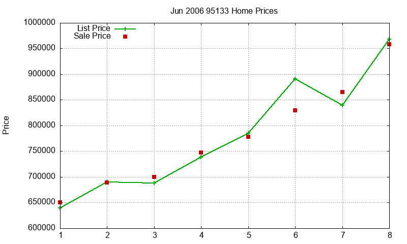 95133 Homes Just Sold 2006-06