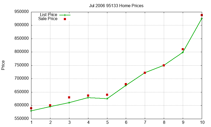 95133 Homes Just Sold 2006-07 95133 Homes Just Sold 2006-07