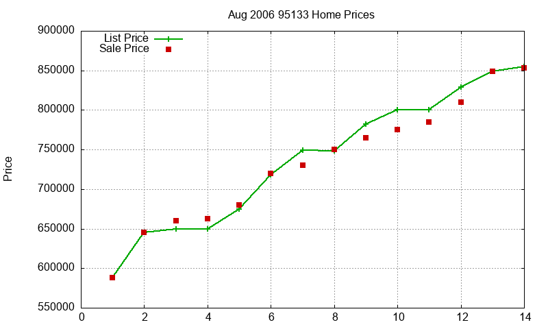 95133 Homes Just Sold 2006-08 95133 Homes Just Sold 2006-08