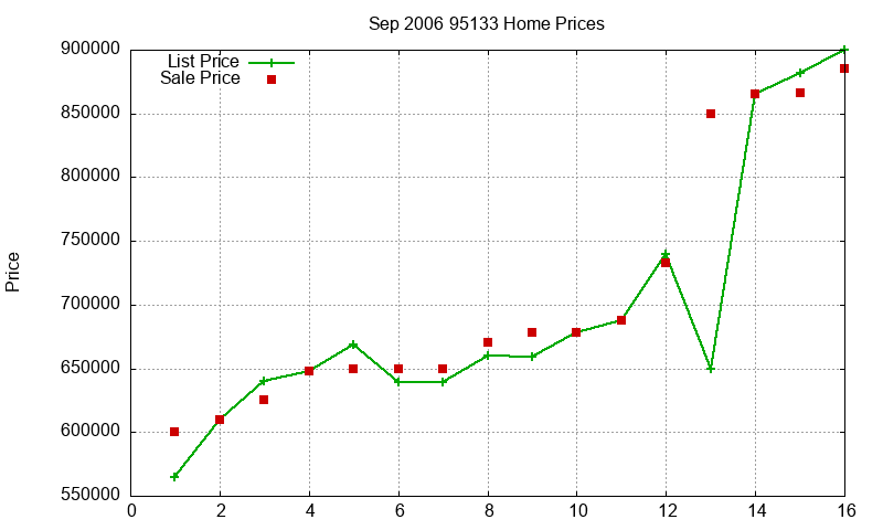 95133 Homes Just Sold 2006-09 95133 Homes Just Sold 2006-09