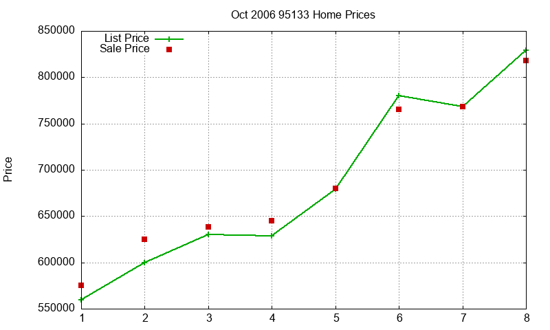 95133 Homes Just Sold 2006-10