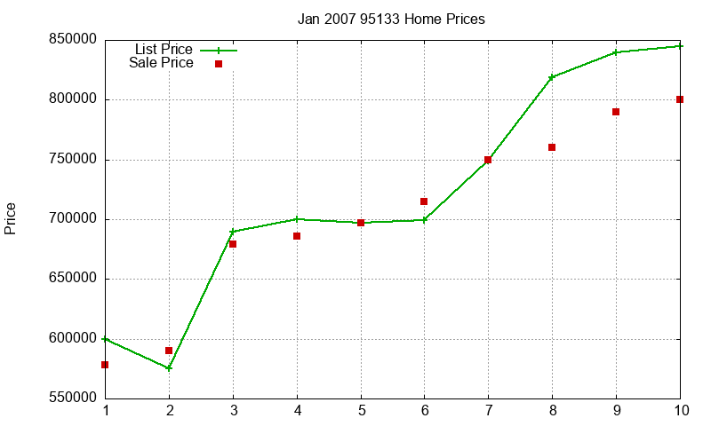 95133 Homes Just Sold 2007-01
