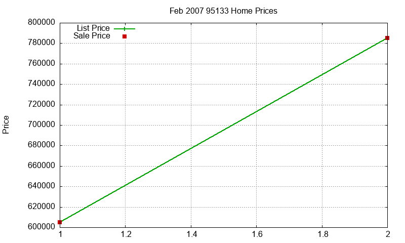 95133 Homes Just Sold 2007-02 95133 Homes Just Sold 2007-02