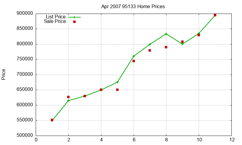 95133 Homes Just Sold 2007-04