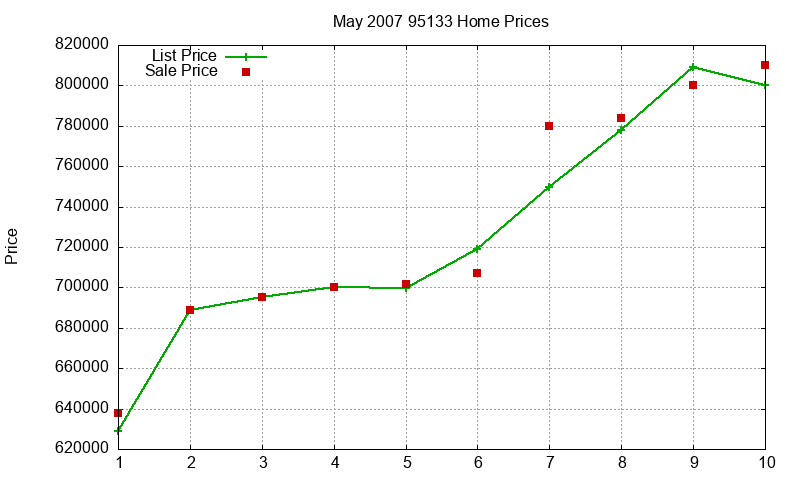 95133 Homes Just Sold 2007-05 95133 Homes Just Sold 2007-05