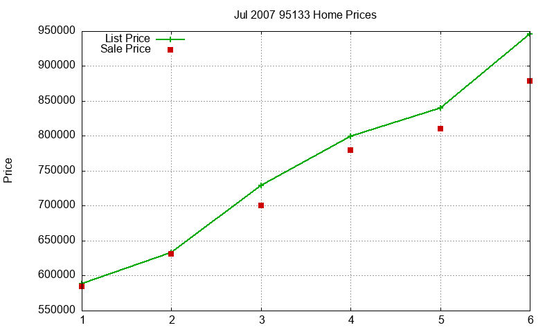 95133 Homes Just Sold 2007-07