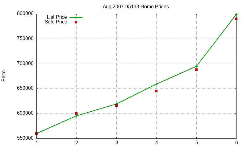 95133 Homes Just Sold 2007-08